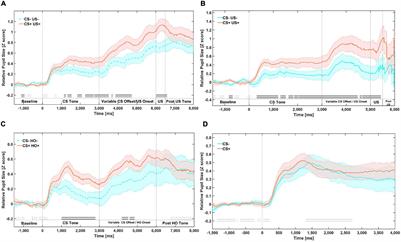 Early Auditory Event Related Potentials Distinguish Higher-Order From First-Order Aversive Conditioning